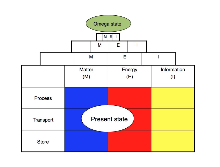 The Omega Map helps anticipate technological evolution the grid is incorporated into a framework